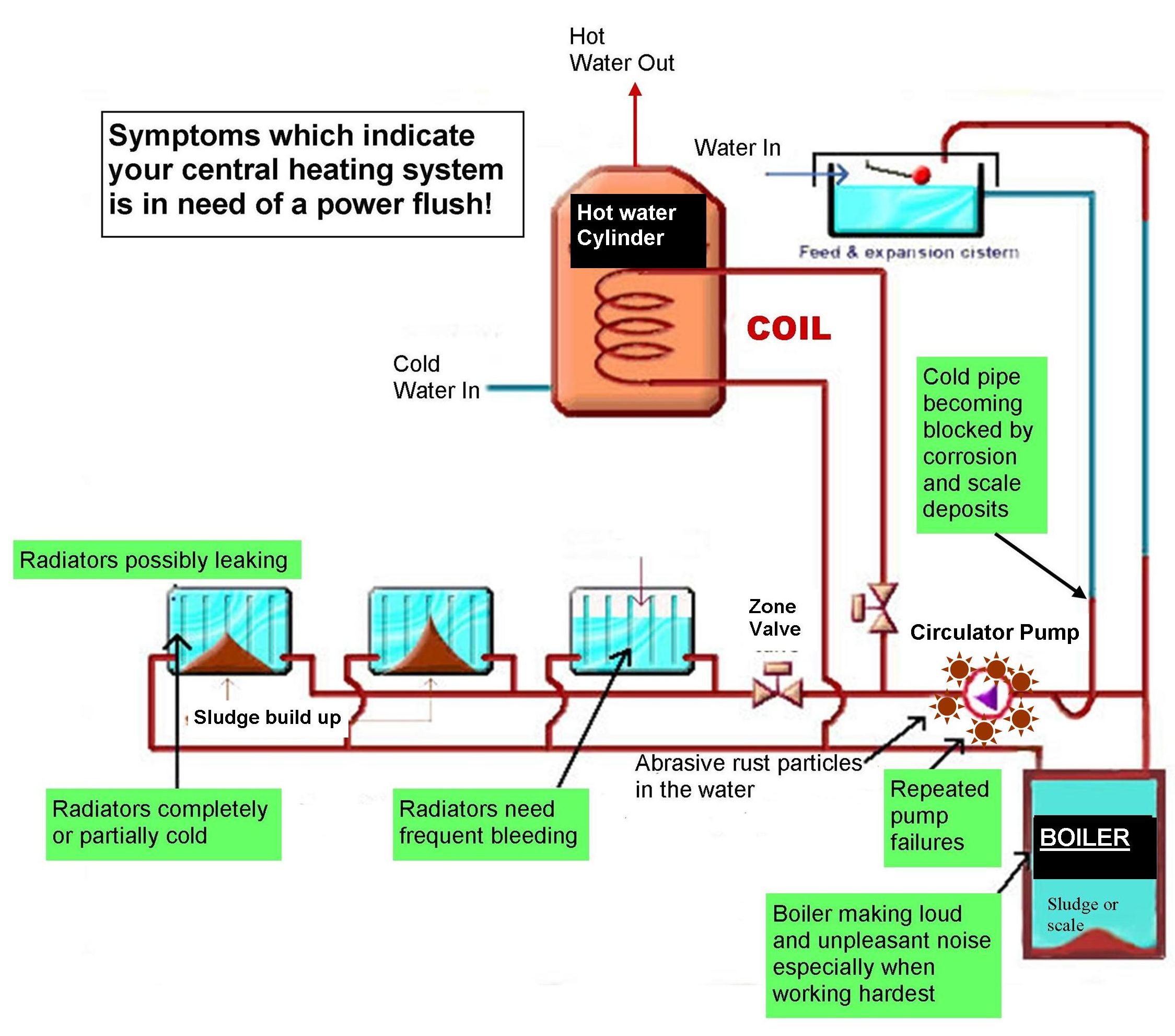 powerflushsymptons2.jpg.jpg